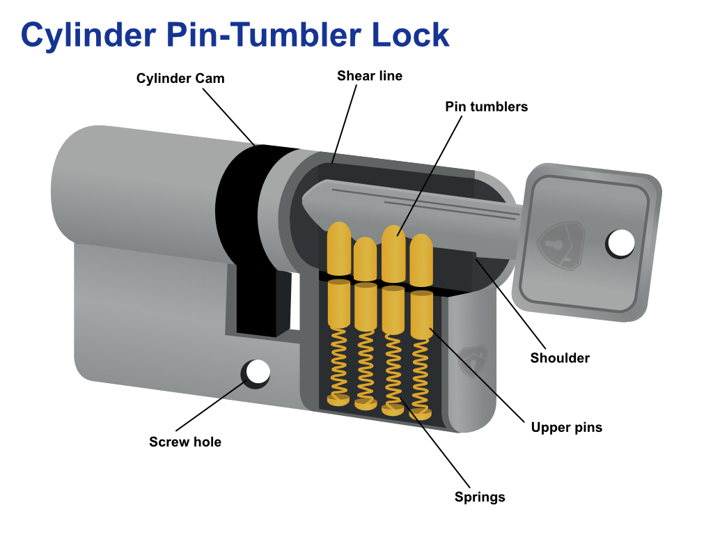 Euro Cylinder diagram